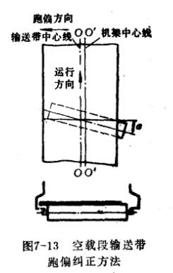 空載端輸送帶跑偏糾正方法